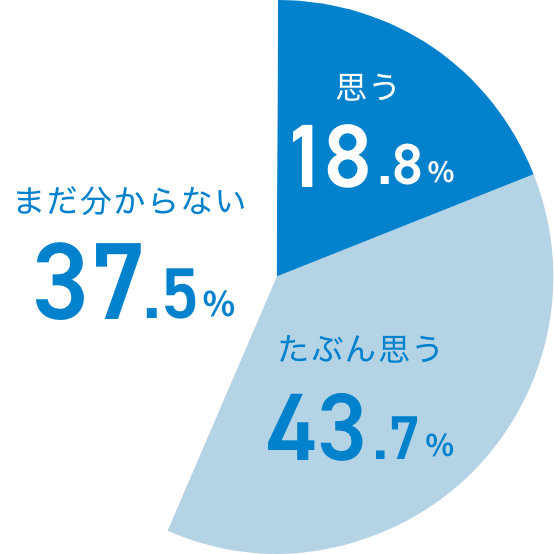 10年後も働いていると思いますか？